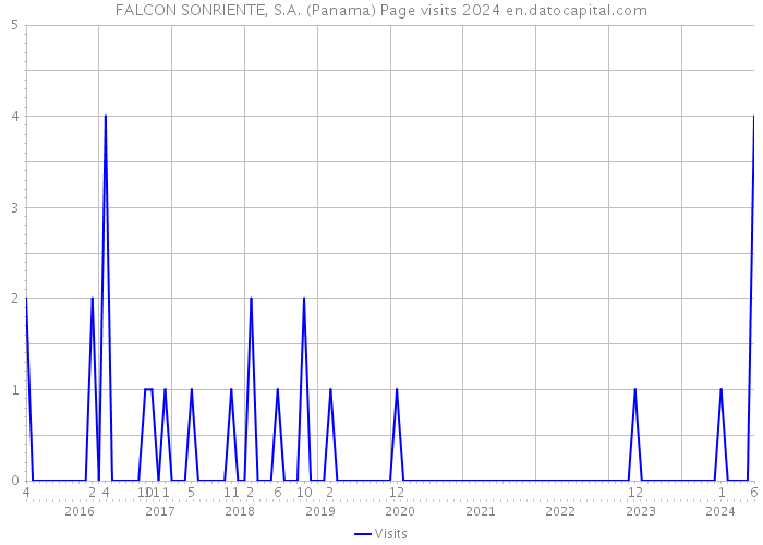 FALCON SONRIENTE, S.A. (Panama) Page visits 2024 