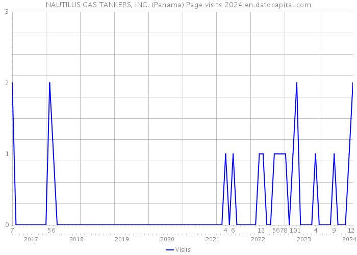 NAUTILUS GAS TANKERS, INC. (Panama) Page visits 2024 