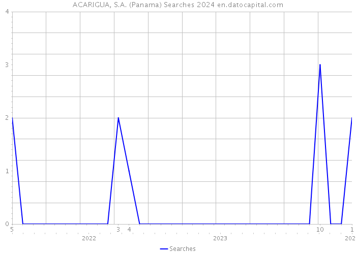 ACARIGUA, S.A. (Panama) Searches 2024 
