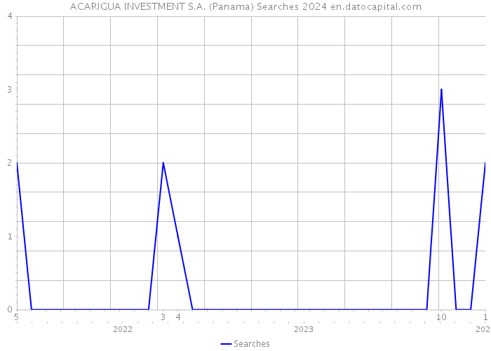 ACARIGUA INVESTMENT S.A. (Panama) Searches 2024 