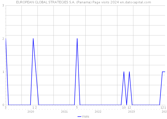 EUROPEAN GLOBAL STRATEGIES S.A. (Panama) Page visits 2024 