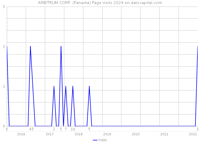 ARBITRUM CORP. (Panama) Page visits 2024 