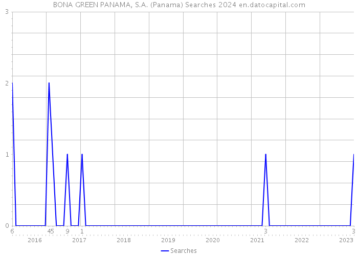 BONA GREEN PANAMA, S.A. (Panama) Searches 2024 