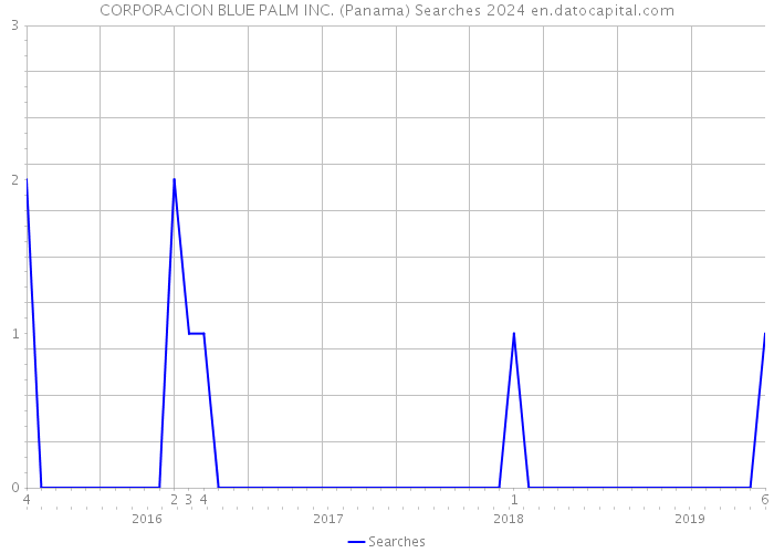 CORPORACION BLUE PALM INC. (Panama) Searches 2024 