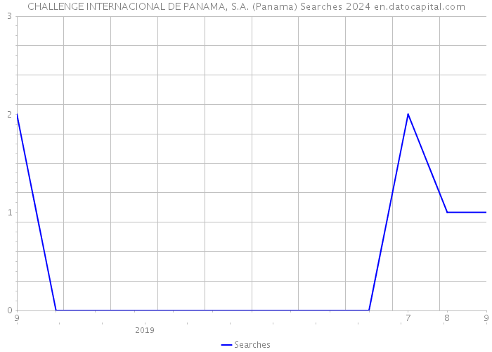 CHALLENGE INTERNACIONAL DE PANAMA, S.A. (Panama) Searches 2024 