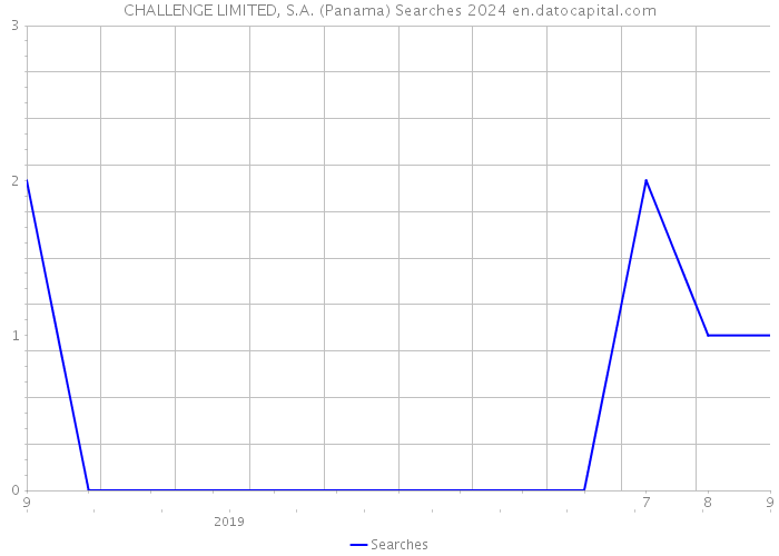 CHALLENGE LIMITED, S.A. (Panama) Searches 2024 
