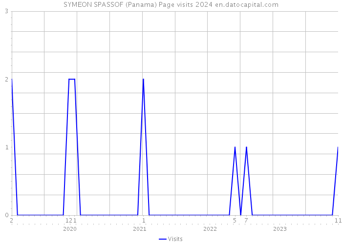 SYMEON SPASSOF (Panama) Page visits 2024 