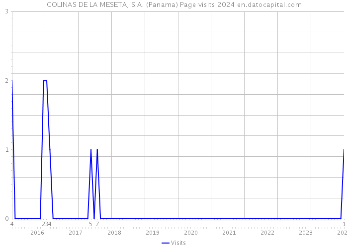 COLINAS DE LA MESETA, S.A. (Panama) Page visits 2024 