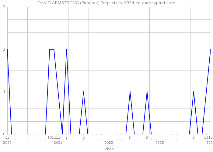 DAVID ARMSTRONG (Panama) Page visits 2024 