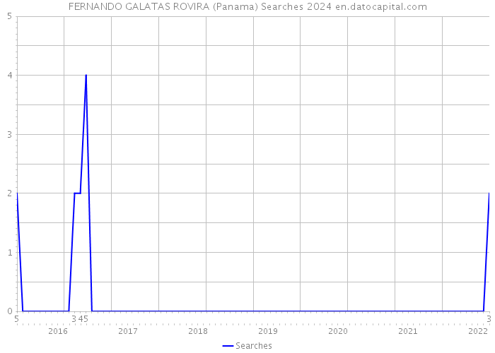 FERNANDO GALATAS ROVIRA (Panama) Searches 2024 