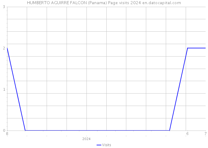 HUMBERTO AGUIRRE FALCON (Panama) Page visits 2024 