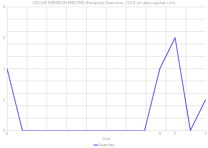 OSCAR FERREON MESTRE (Panama) Searches 2024 