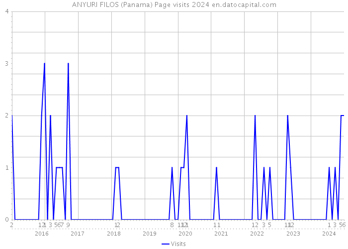 ANYURI FILOS (Panama) Page visits 2024 