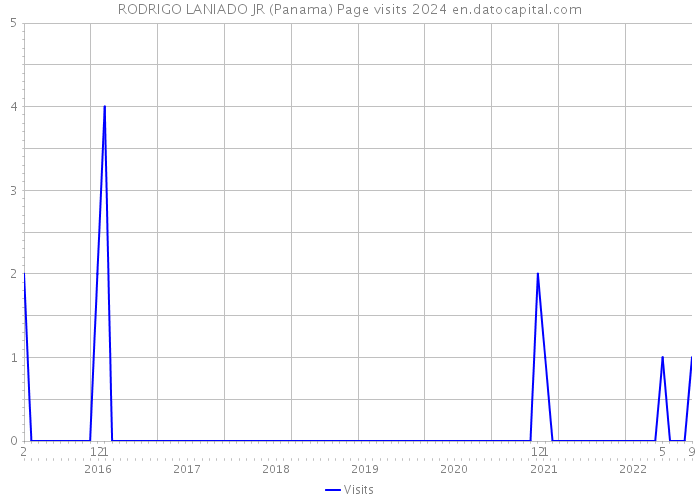 RODRIGO LANIADO JR (Panama) Page visits 2024 