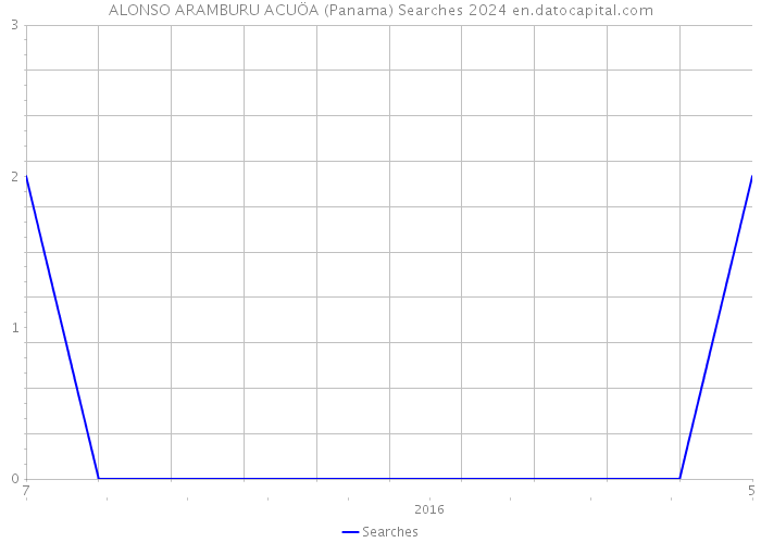 ALONSO ARAMBURU ACUÖA (Panama) Searches 2024 