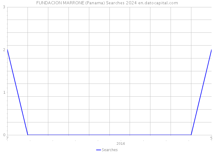 FUNDACION MARRONE (Panama) Searches 2024 