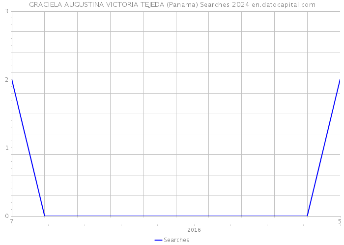GRACIELA AUGUSTINA VICTORIA TEJEDA (Panama) Searches 2024 