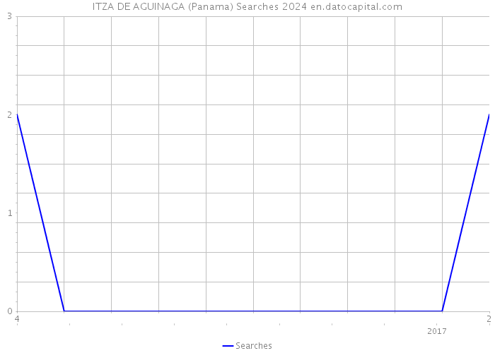 ITZA DE AGUINAGA (Panama) Searches 2024 
