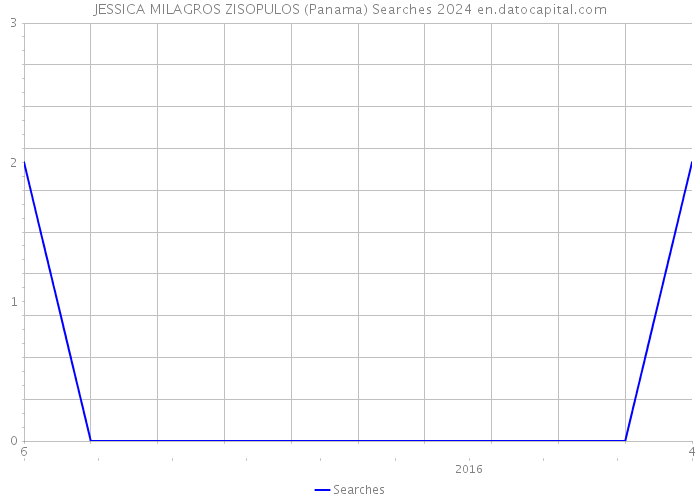 JESSICA MILAGROS ZISOPULOS (Panama) Searches 2024 