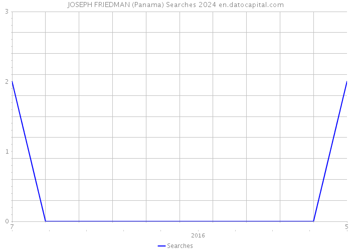 JOSEPH FRIEDMAN (Panama) Searches 2024 