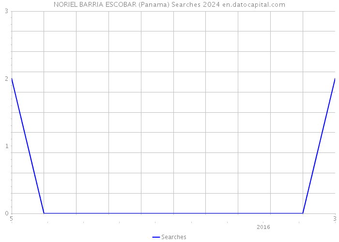 NORIEL BARRIA ESCOBAR (Panama) Searches 2024 