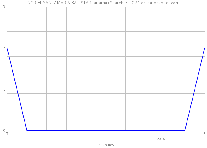 NORIEL SANTAMARIA BATISTA (Panama) Searches 2024 