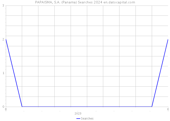 PAPAISMA, S.A. (Panama) Searches 2024 
