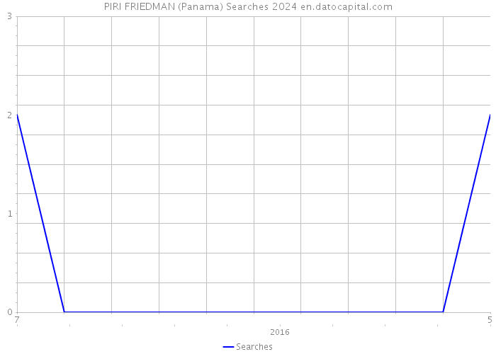 PIRI FRIEDMAN (Panama) Searches 2024 