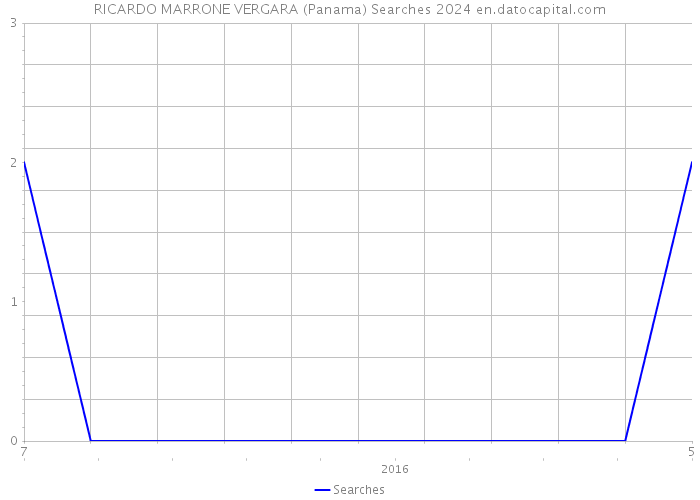 RICARDO MARRONE VERGARA (Panama) Searches 2024 