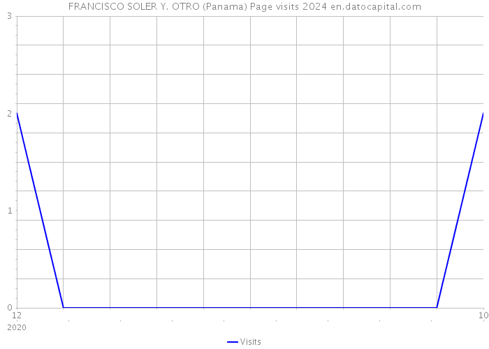 FRANCISCO SOLER Y. OTRO (Panama) Page visits 2024 