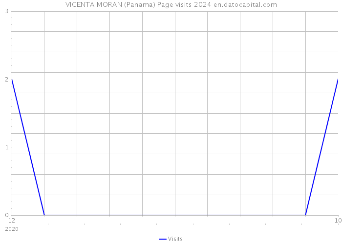 VICENTA MORAN (Panama) Page visits 2024 