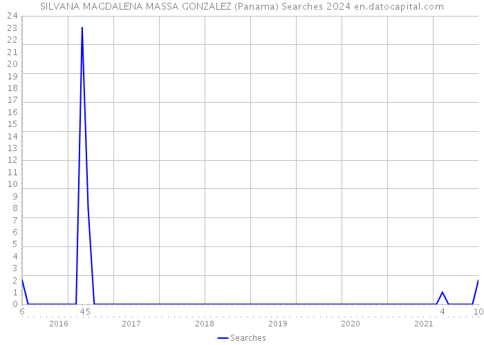SILVANA MAGDALENA MASSA GONZALEZ (Panama) Searches 2024 