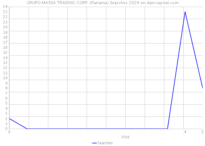 GRUPO MASSA TRADING CORP. (Panama) Searches 2024 