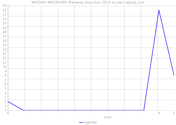 MASSAKI MIZUNUMA (Panama) Searches 2024 