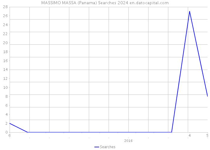 MASSIMO MASSA (Panama) Searches 2024 