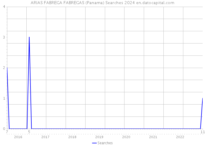 ARIAS FABREGA FABREGAS (Panama) Searches 2024 