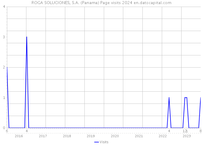 ROGA SOLUCIONES, S.A. (Panama) Page visits 2024 