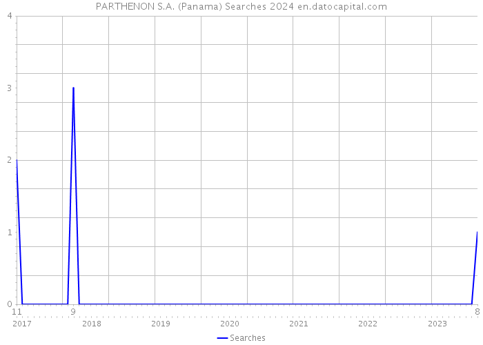 PARTHENON S.A. (Panama) Searches 2024 