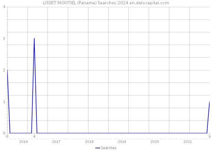 LISSET MONTIEL (Panama) Searches 2024 