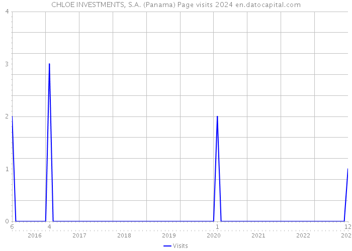 CHLOE INVESTMENTS, S.A. (Panama) Page visits 2024 