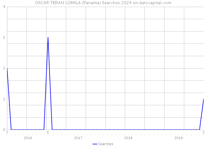 OSCAR TERAN GOMILA (Panama) Searches 2024 