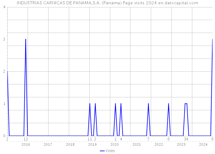 INDUSTRIAS CARNICAS DE PANAMA,S.A. (Panama) Page visits 2024 