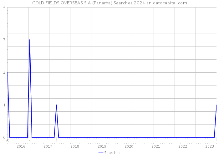 GOLD FIELDS OVERSEAS S.A (Panama) Searches 2024 