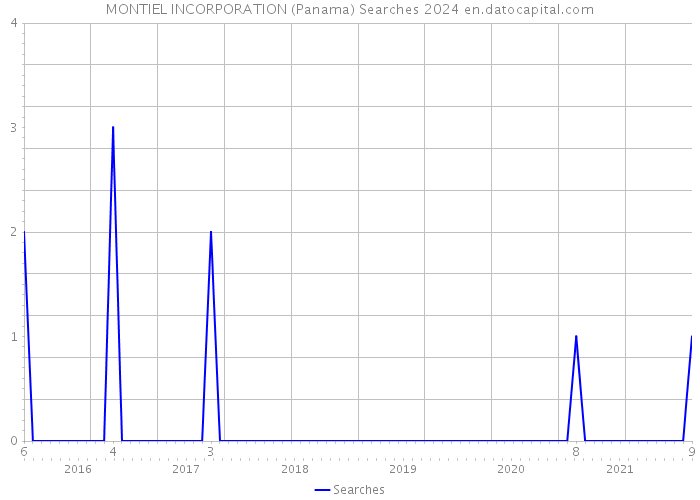 MONTIEL INCORPORATION (Panama) Searches 2024 