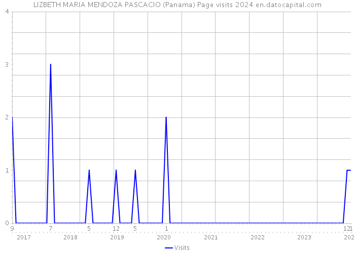 LIZBETH MARIA MENDOZA PASCACIO (Panama) Page visits 2024 