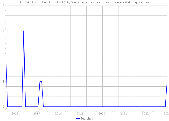 LAS CASAS BELLAS DE PANAMA, S.A. (Panama) Searches 2024 