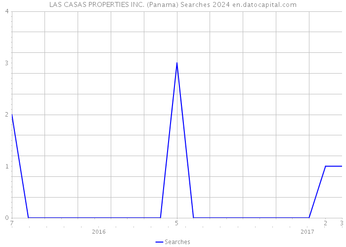 LAS CASAS PROPERTIES INC. (Panama) Searches 2024 