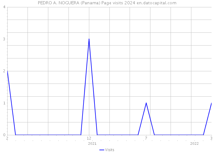 PEDRO A. NOGUERA (Panama) Page visits 2024 