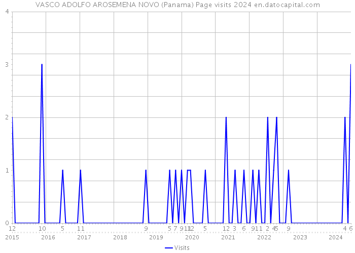 VASCO ADOLFO AROSEMENA NOVO (Panama) Page visits 2024 