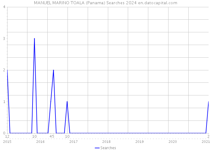 MANUEL MARINO TOALA (Panama) Searches 2024 